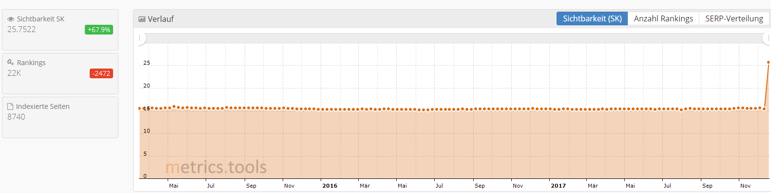 Graph der Sichtbarkeit von Ernsting's Family von metrics